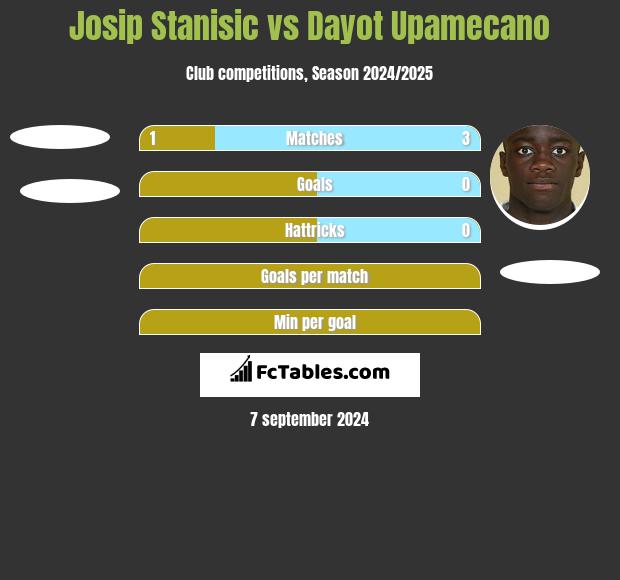 Josip Stanisic vs Dayot Upamecano h2h player stats