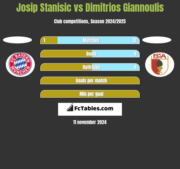 Josip Stanisic vs Dimitrios Giannoulis h2h player stats