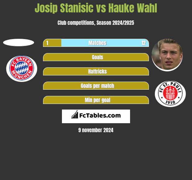 Josip Stanisic vs Hauke Wahl h2h player stats