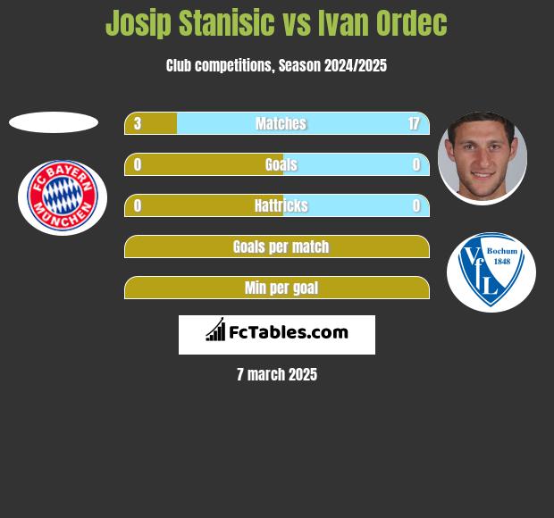 Josip Stanisic vs Ivan Ordec h2h player stats