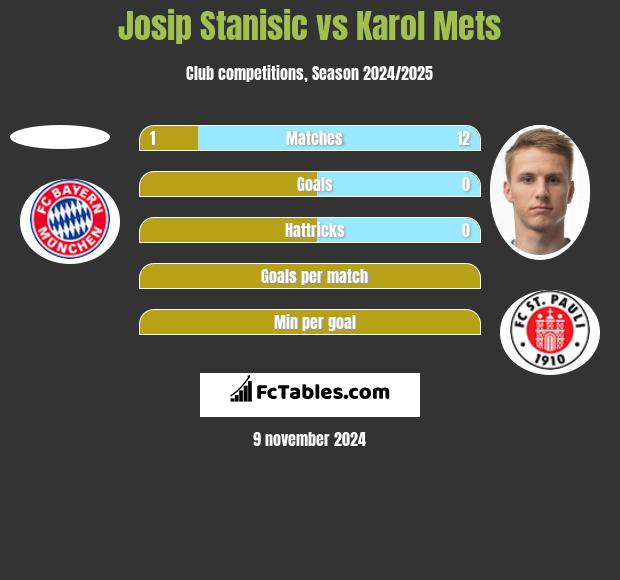 Josip Stanisic vs Karol Mets h2h player stats