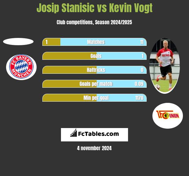 Josip Stanisic vs Kevin Vogt h2h player stats