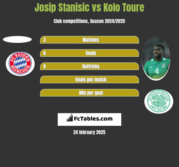 Josip Stanisic vs Kolo Toure h2h player stats