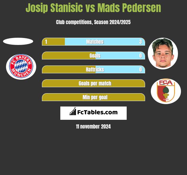 Josip Stanisic vs Mads Pedersen h2h player stats