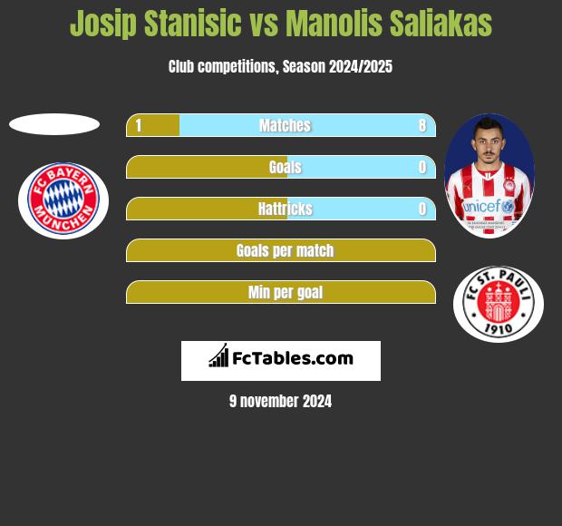 Josip Stanisic vs Manolis Saliakas h2h player stats