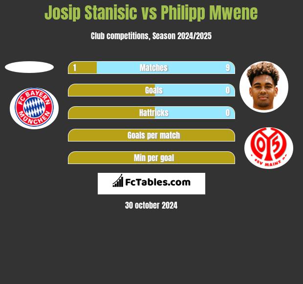 Josip Stanisic vs Philipp Mwene h2h player stats