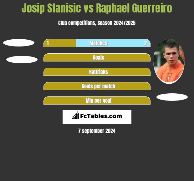 Josip Stanisic vs Raphael Guerreiro h2h player stats