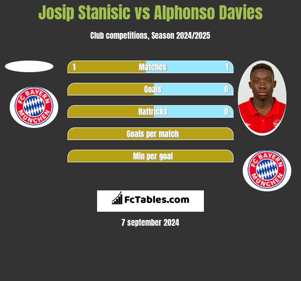 Josip Stanisic vs Alphonso Davies h2h player stats