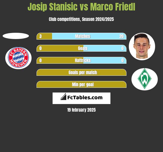 Josip Stanisic vs Marco Friedl h2h player stats