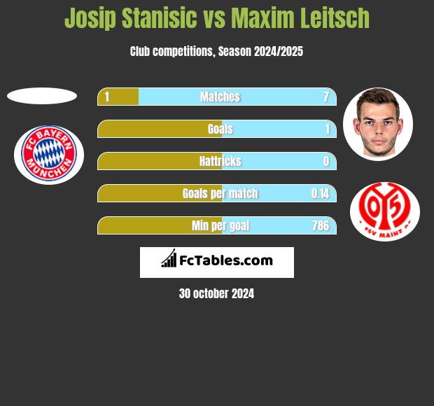 Josip Stanisic vs Maxim Leitsch h2h player stats