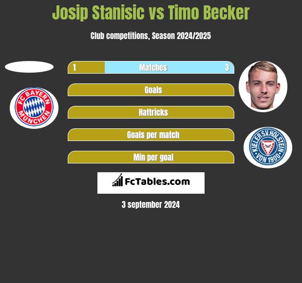 Josip Stanisic vs Timo Becker h2h player stats