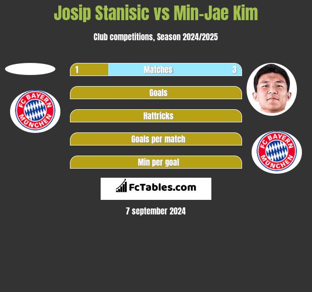 Josip Stanisic vs Min-Jae Kim h2h player stats