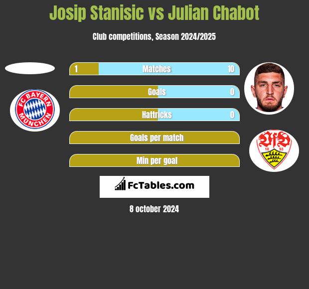 Josip Stanisic vs Julian Chabot h2h player stats