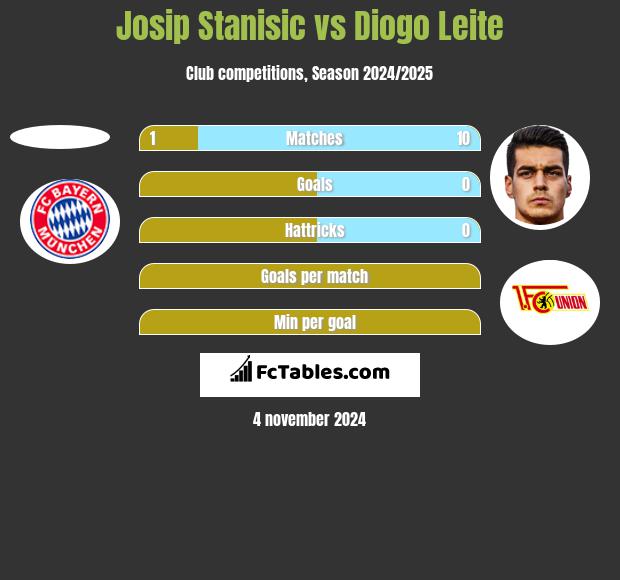 Josip Stanisic vs Diogo Leite h2h player stats