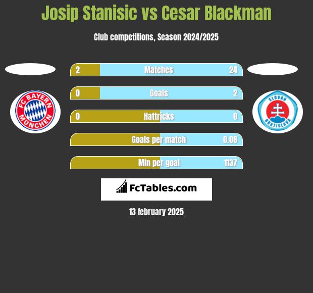 Josip Stanisic vs Cesar Blackman h2h player stats