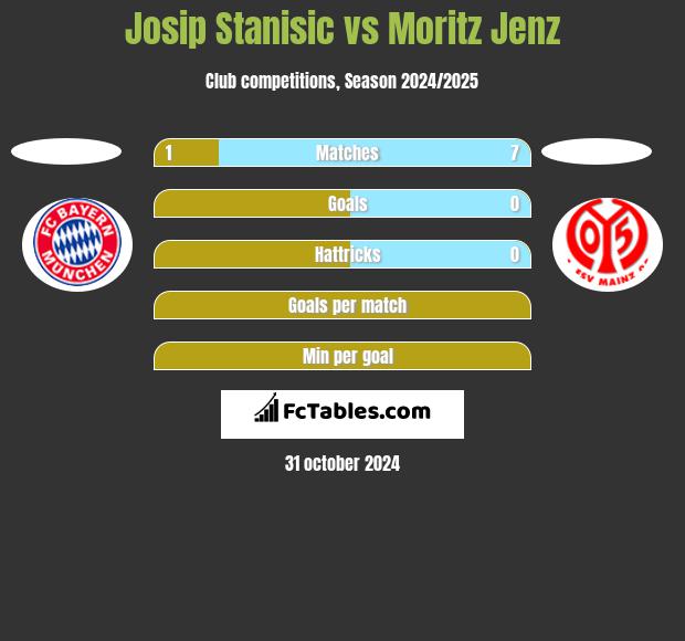 Josip Stanisic vs Moritz Jenz h2h player stats