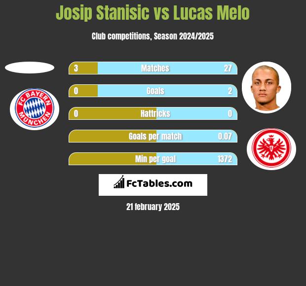 Josip Stanisic vs Lucas Melo h2h player stats