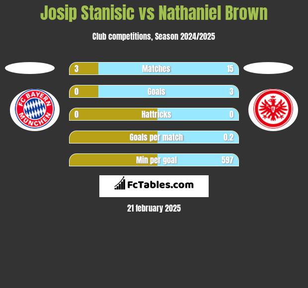 Josip Stanisic vs Nathaniel Brown h2h player stats