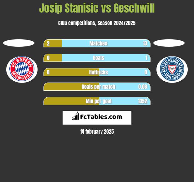 Josip Stanisic vs Geschwill h2h player stats