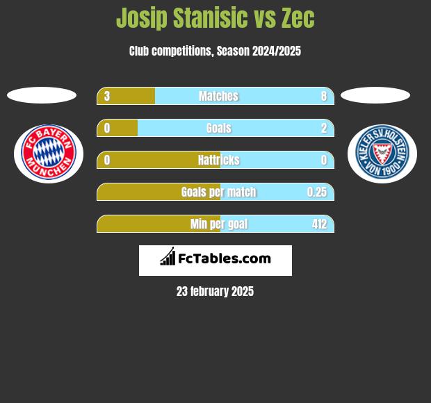 Josip Stanisic vs Zec h2h player stats