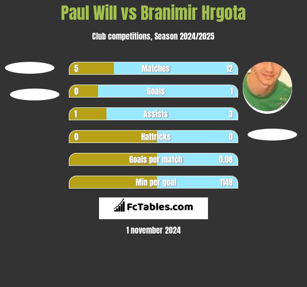 Paul Will vs Branimir Hrgota h2h player stats