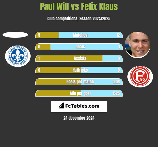 Paul Will vs Felix Klaus h2h player stats