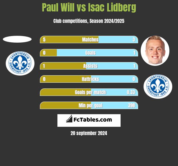 Paul Will vs Isac Lidberg h2h player stats