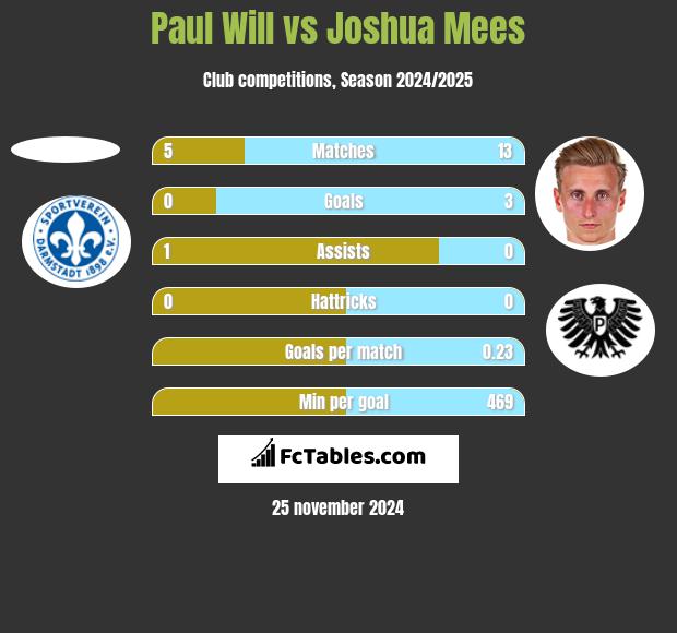 Paul Will vs Joshua Mees h2h player stats