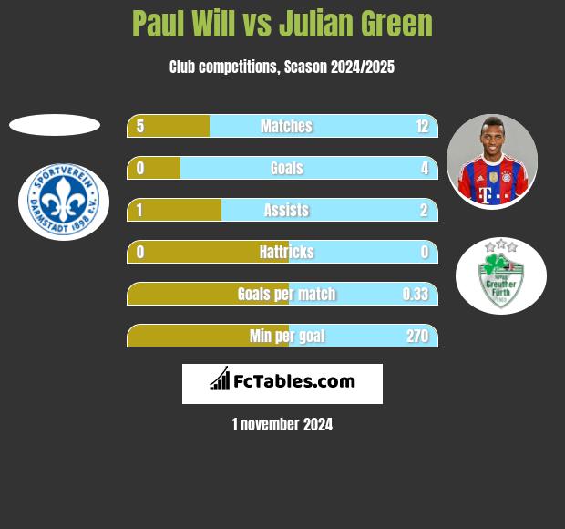 Paul Will vs Julian Green h2h player stats