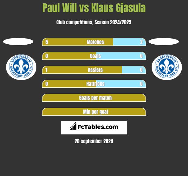 Paul Will vs Klaus Gjasula h2h player stats