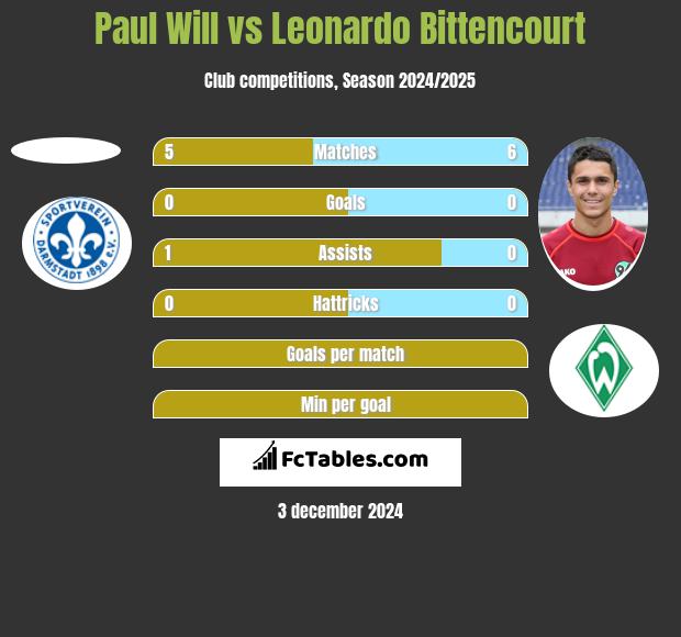 Paul Will vs Leonardo Bittencourt h2h player stats