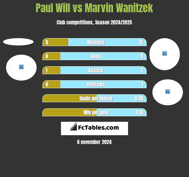 Paul Will vs Marvin Wanitzek h2h player stats