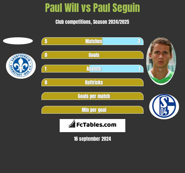 Paul Will vs Paul Seguin h2h player stats