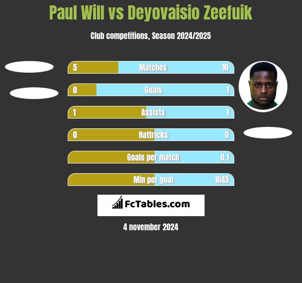 Paul Will vs Deyovaisio Zeefuik h2h player stats