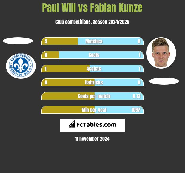 Paul Will vs Fabian Kunze h2h player stats