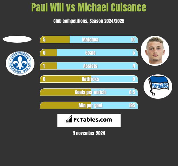 Paul Will vs Michael Cuisance h2h player stats