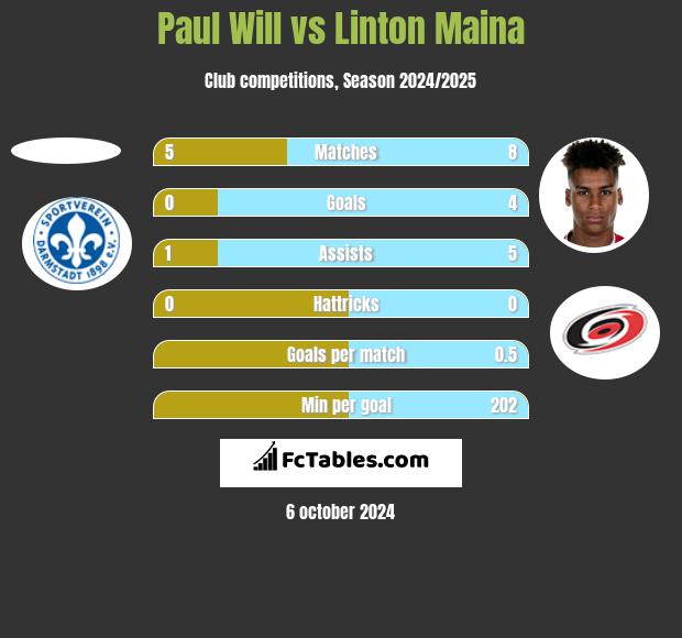 Paul Will vs Linton Maina h2h player stats