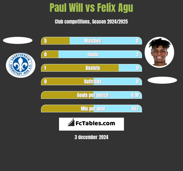 Paul Will vs Felix Agu h2h player stats