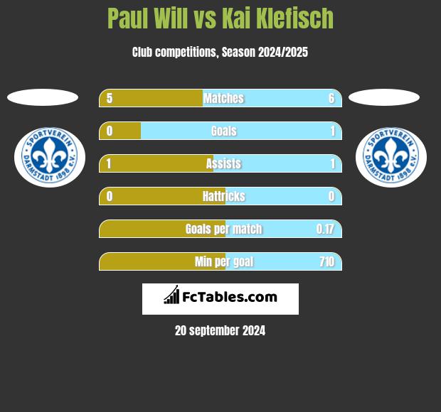 Paul Will vs Kai Klefisch h2h player stats