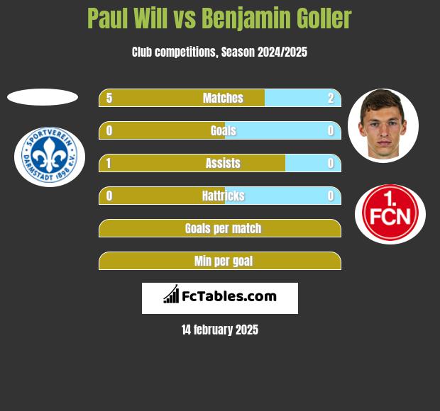 Paul Will vs Benjamin Goller h2h player stats