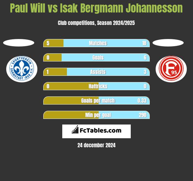 Paul Will vs Isak Bergmann Johannesson h2h player stats