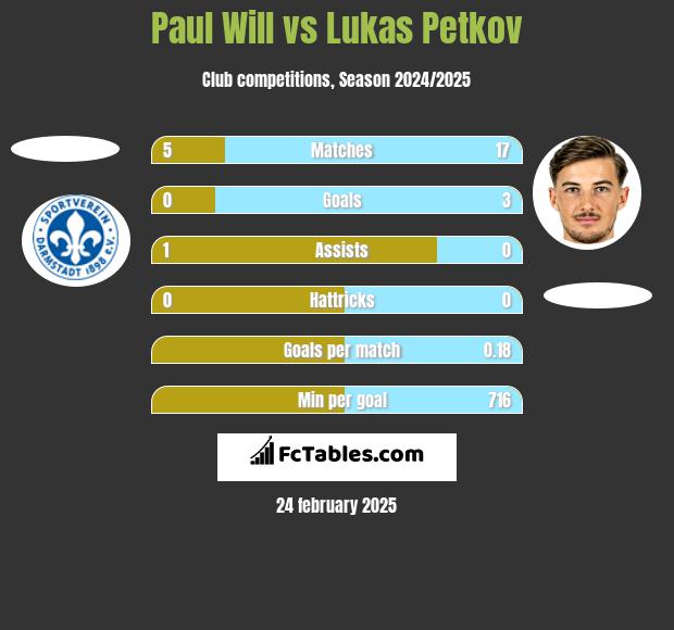 Paul Will vs Lukas Petkov h2h player stats