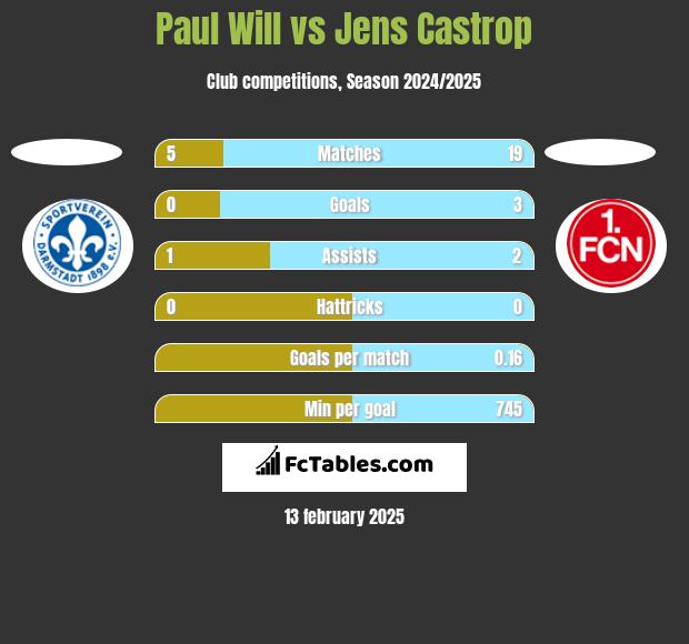 Paul Will vs Jens Castrop h2h player stats