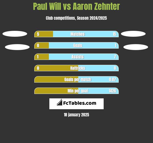 Paul Will vs Aaron Zehnter h2h player stats