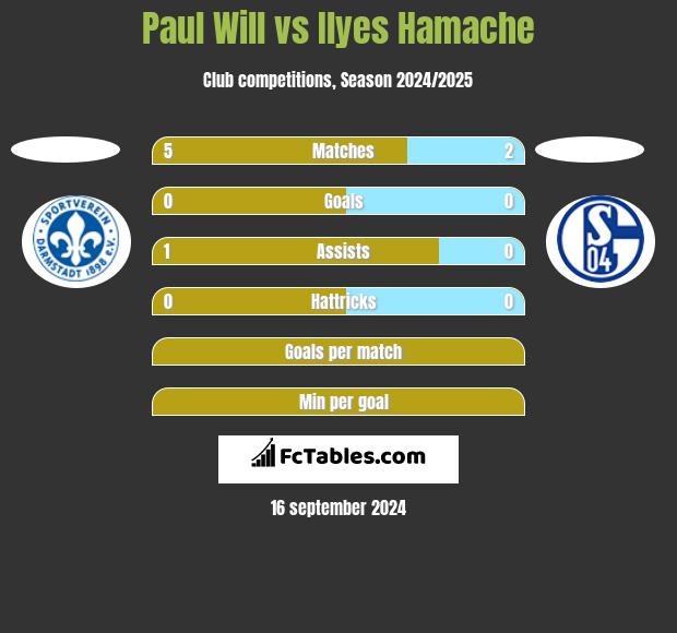 Paul Will vs Ilyes Hamache h2h player stats