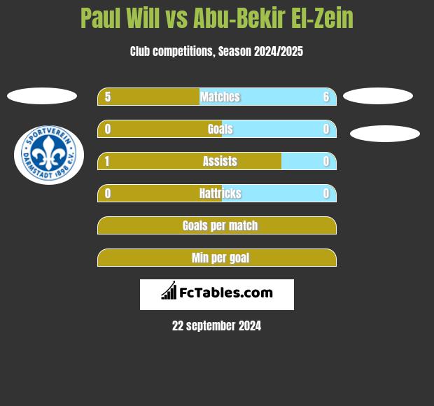 Paul Will vs Abu-Bekir El-Zein h2h player stats