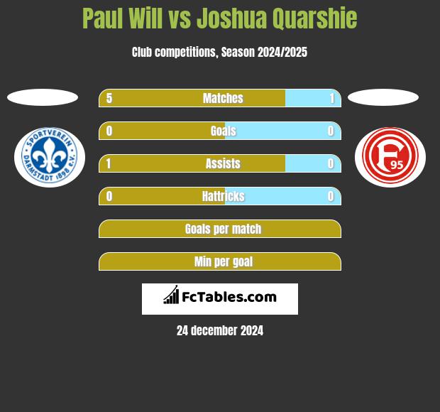 Paul Will vs Joshua Quarshie h2h player stats