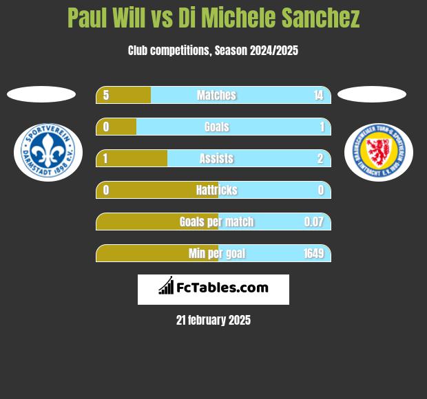 Paul Will vs Di Michele Sanchez h2h player stats