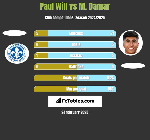 Paul Will vs M. Damar h2h player stats