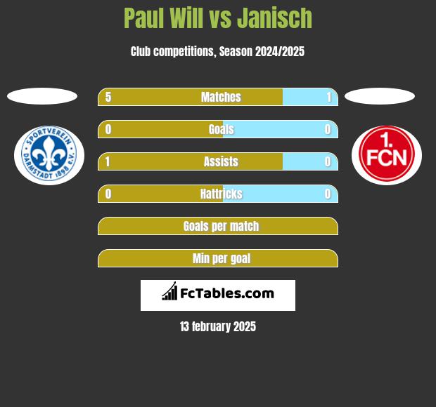 Paul Will vs Janisch h2h player stats